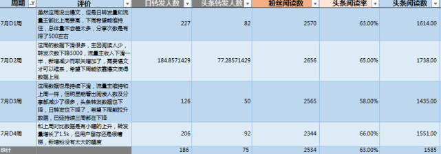 微信运营该怎么用数据分析来驱动