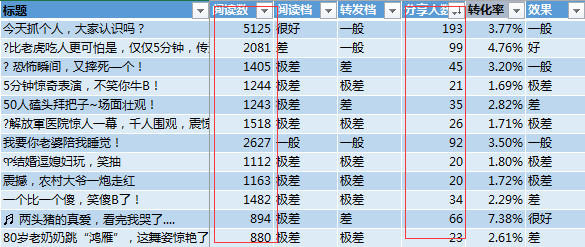 微信运营该怎么用数据分析来驱动