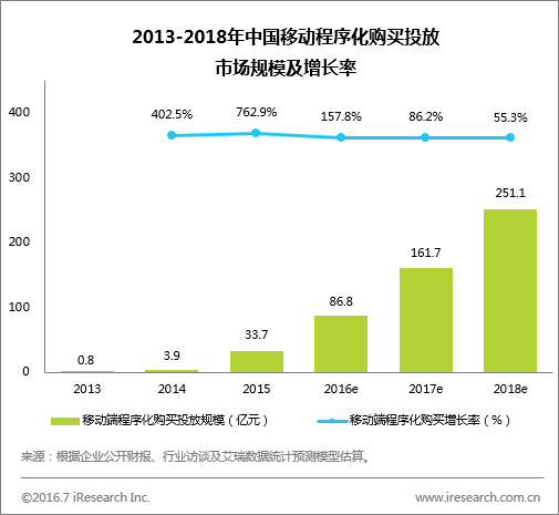 程序化购买呈现新图景