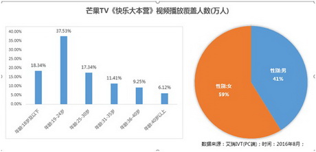 宝洁季度冠名芒果TV《快乐大本营》一月一单品火力全开