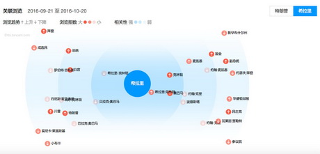 腾讯浏览指数：中国年轻和高学历网友对特朗普更关注