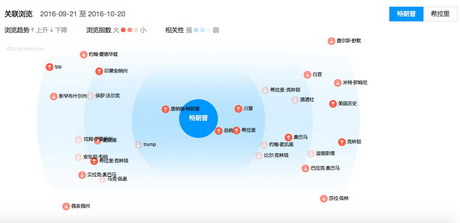 腾讯浏览指数：中国年轻和高学历网友对特朗普更关注