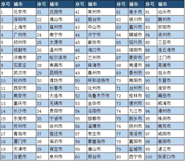 2016年度全国各城市广告公司数量排行榜TOP100