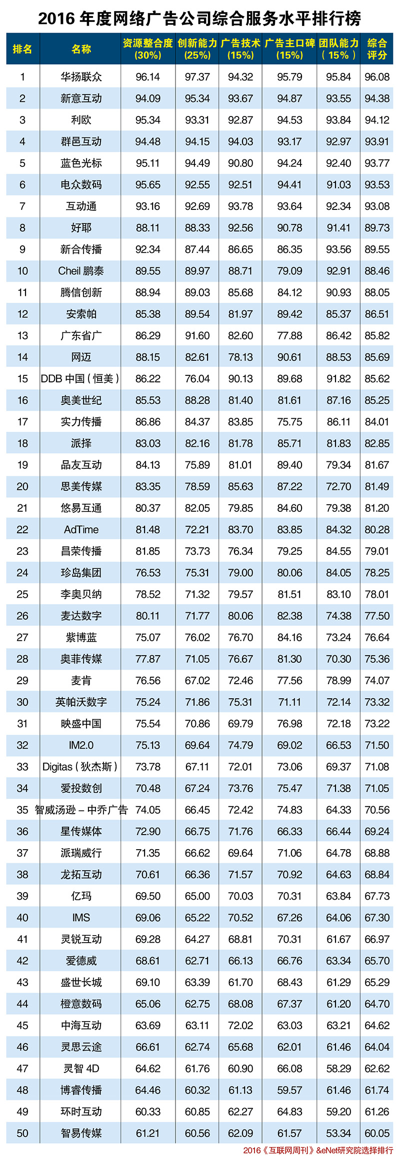 2016年网络广告公司综合服务水平排行榜