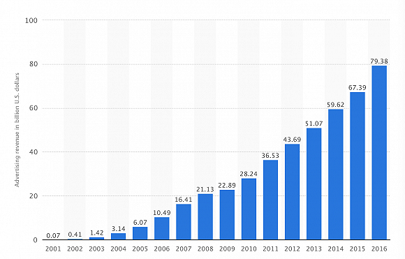 Google 2001年至2016年的广告收入(单位：百万美元)