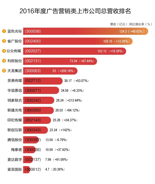 2016年度广告营销类上市公司总营收排名