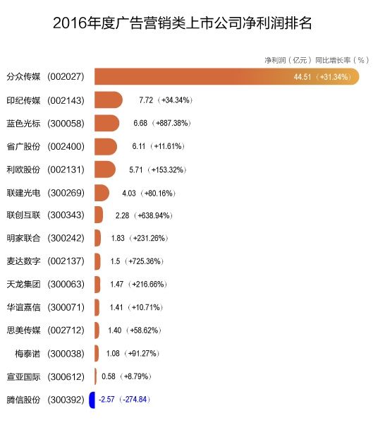 2016年度广告营销类上市公司净利润排名