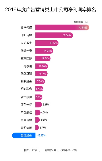 2016年度广告营销类上市公司净利润排名