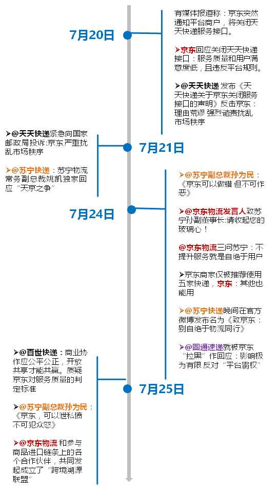 京东苏宁快递大战