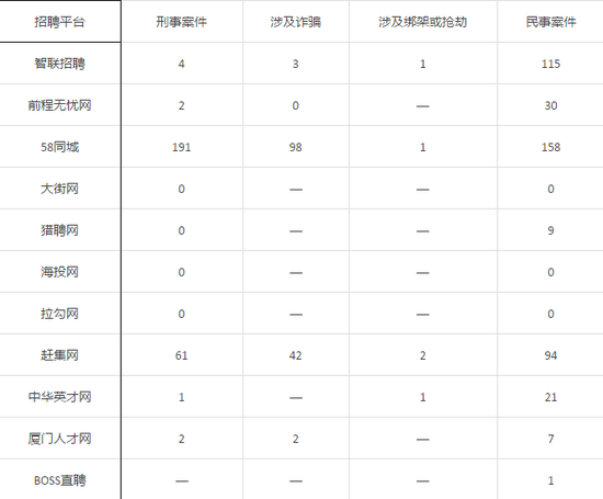 招聘虚假信息